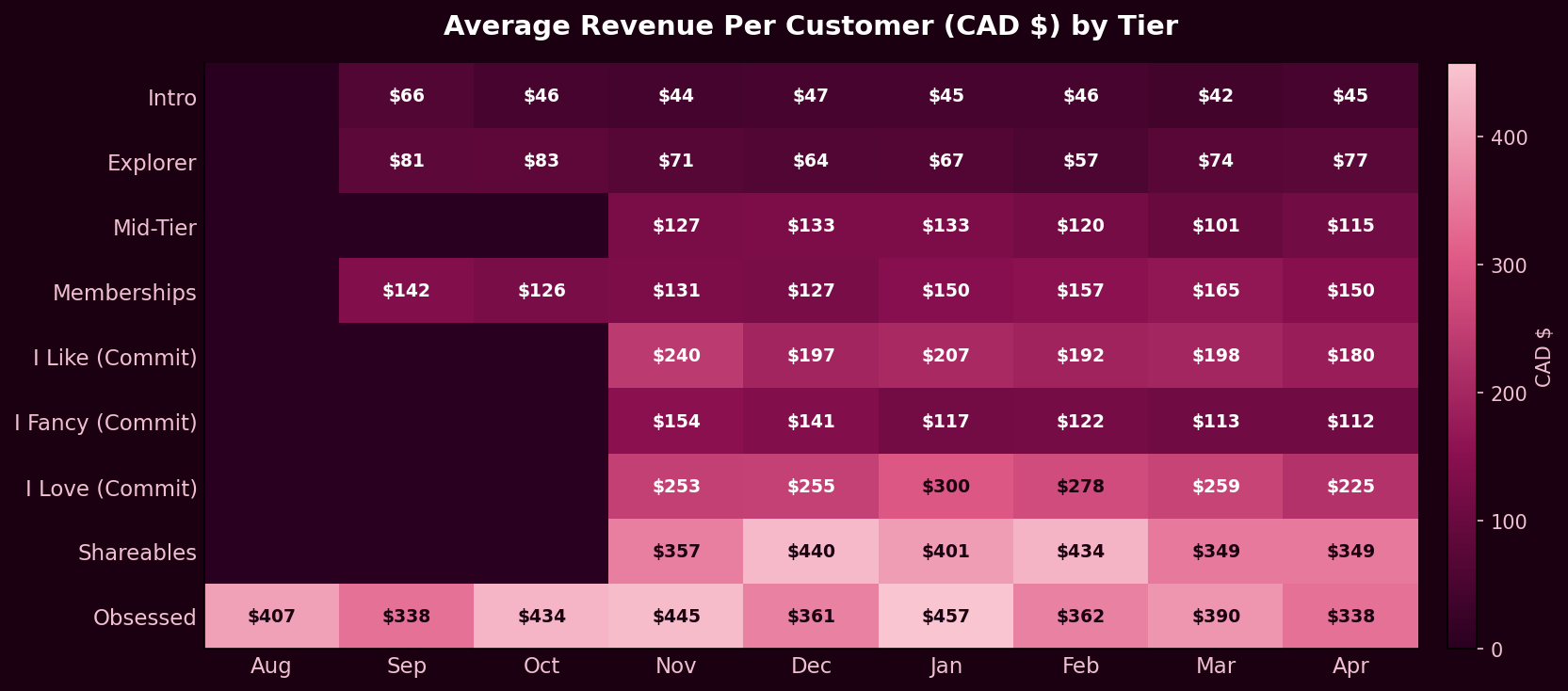 ARPC heatmap by tier