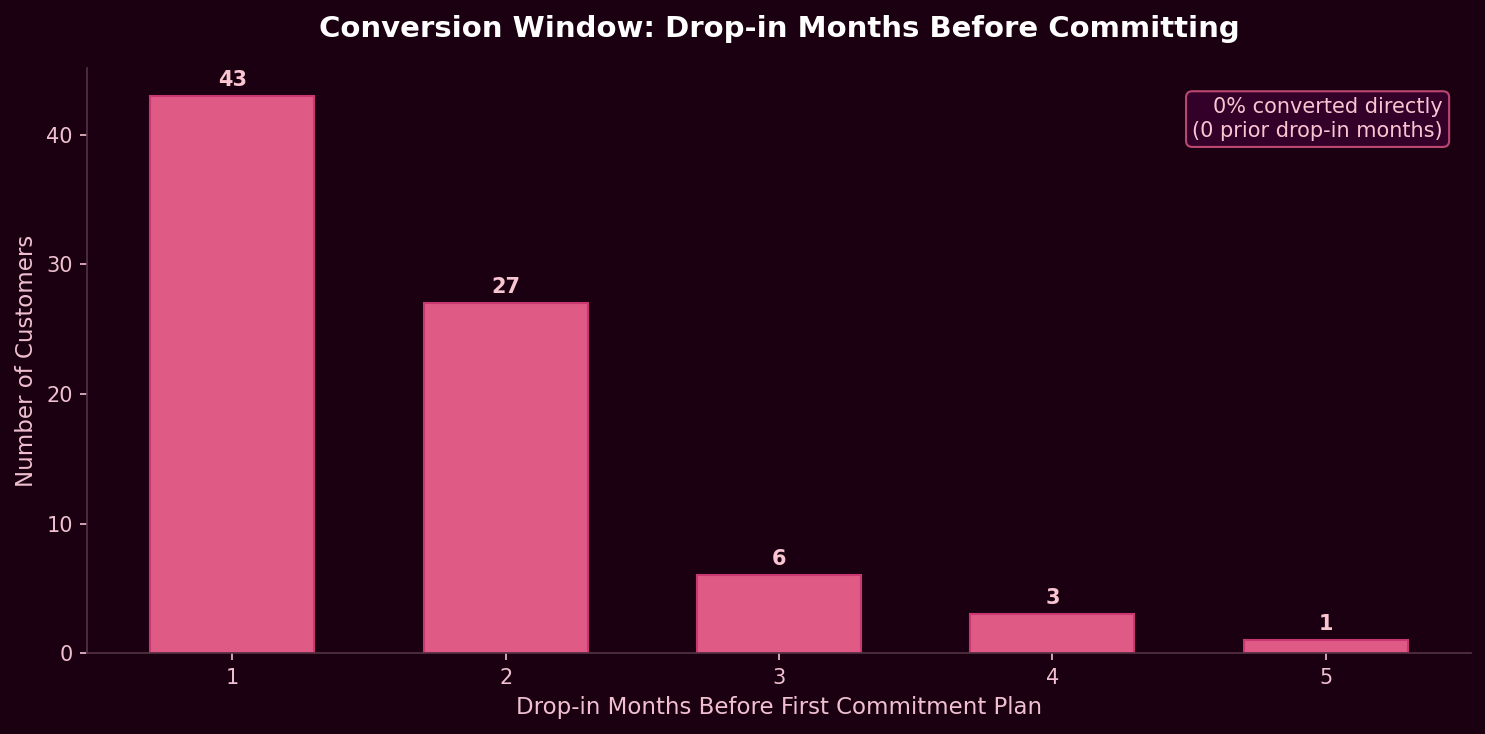 Conversion window and retention chart