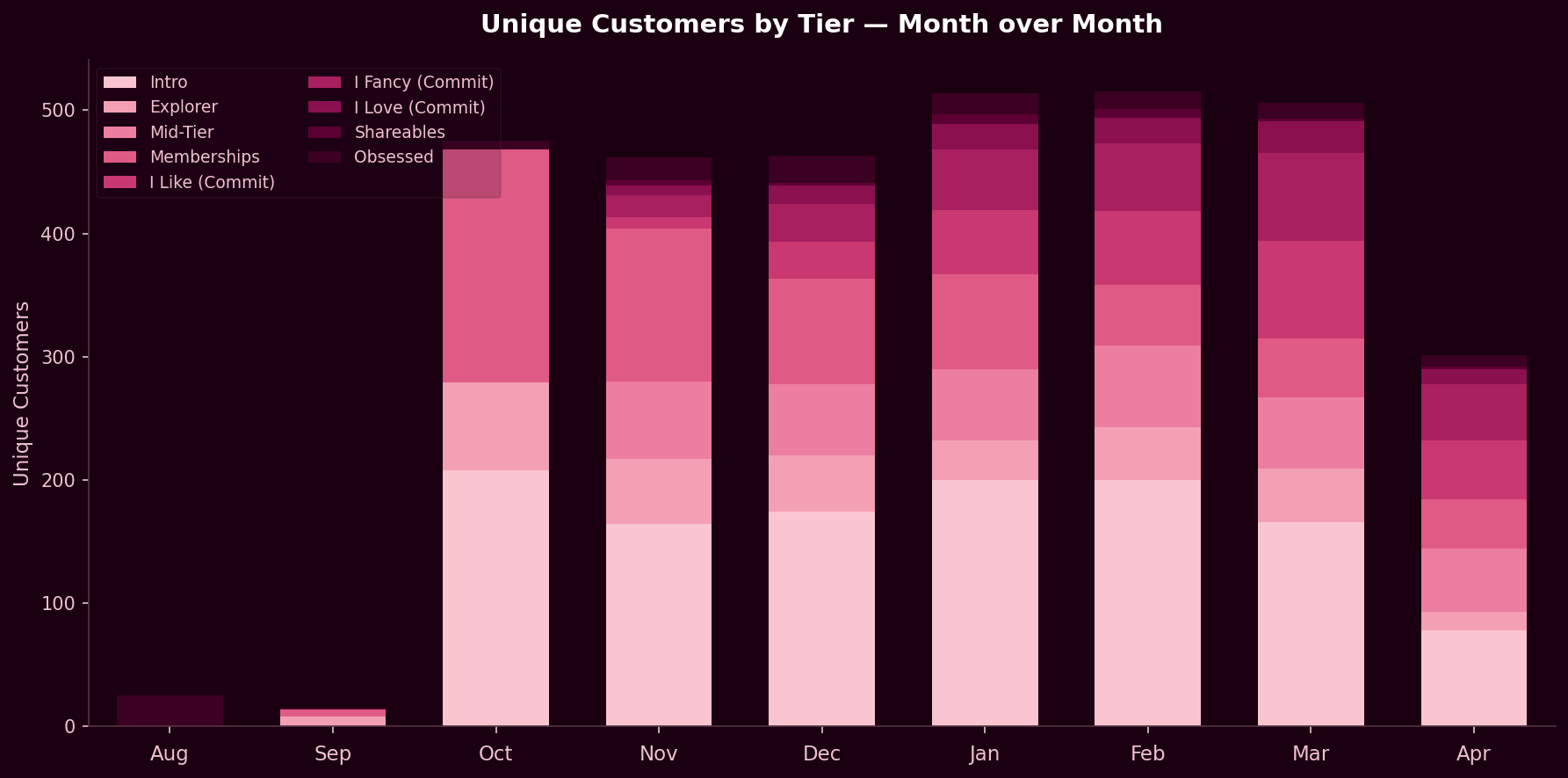 MoM unique customers by tier