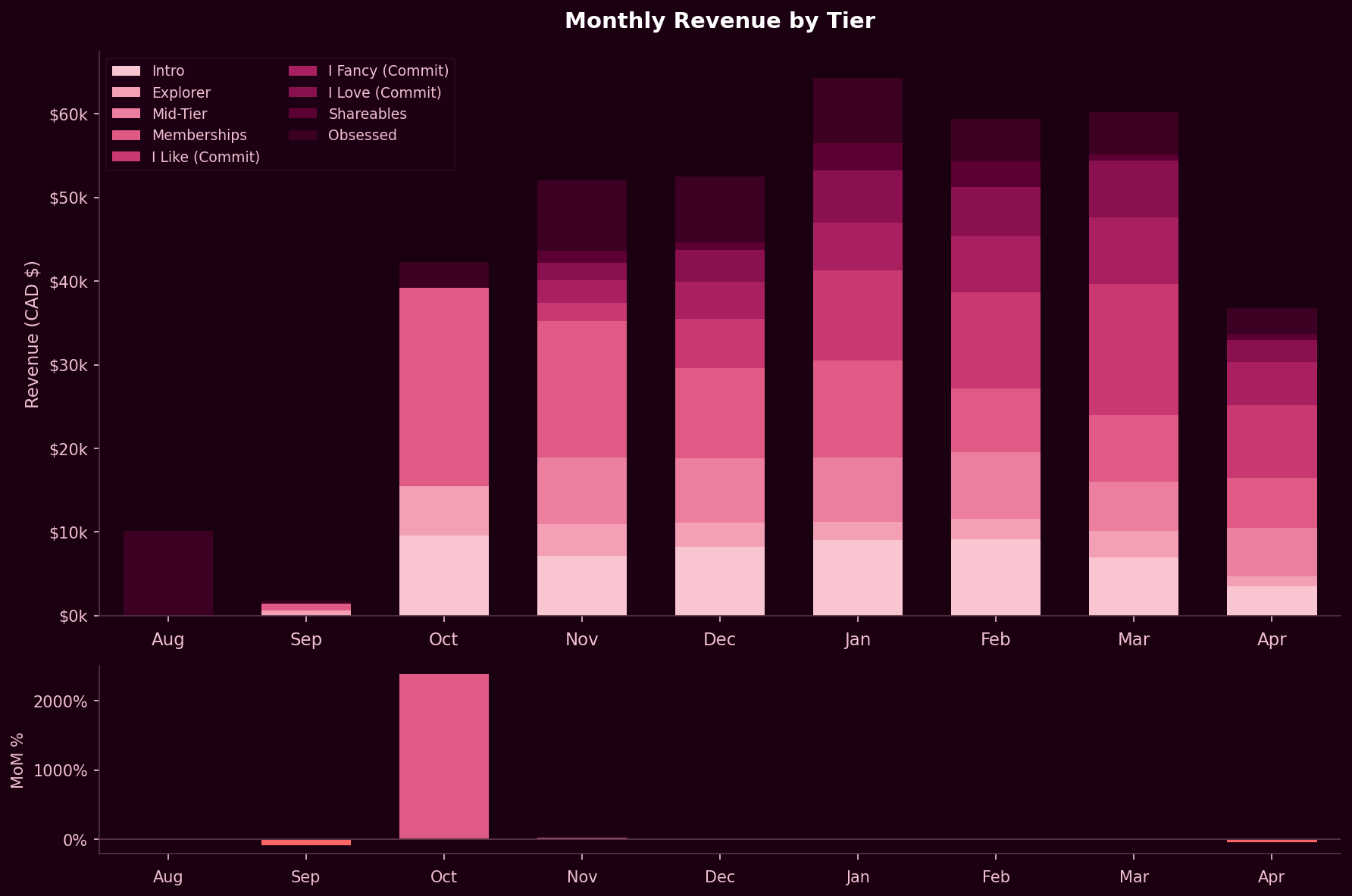 MoM Revenue by Tier stacked bar chart